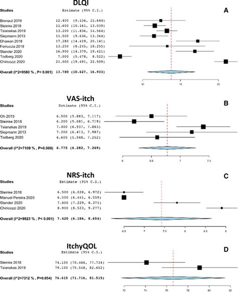 Forest Plots Of Pooled Means And 95 Confidence Intervals Ci For