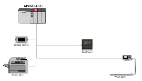 Generic Ascii Serial Enhanced Communication Module Prosoft Technology