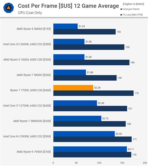 AMD Ryzen 7 7700X Review: Faster than Core i9? | TechSpot