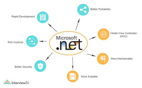 How To Become A Net Developer In 2022 Salary Skills And Resume