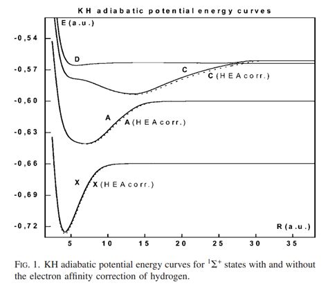 Potential Energy Curve Of A Diatomic System Using Gaussian Researchgate