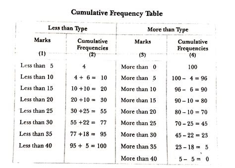 Following data relate to the marks secured by students in their Statis