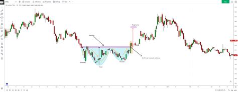 Mengenal Pola Head And Shoulder Pada Saham Stockbit Snips Berita Saham