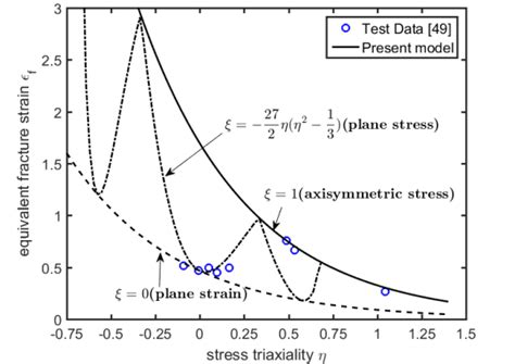 Dependence Of The Equivalent Strain To Fracture On The Stress