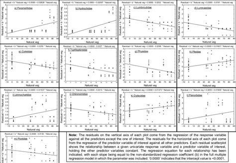 Partial Residual Plots Displaying The Significant Relationships P