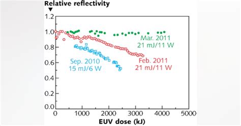 Euv Lithography Cymers Euv Source Moves Closer To Production Laser