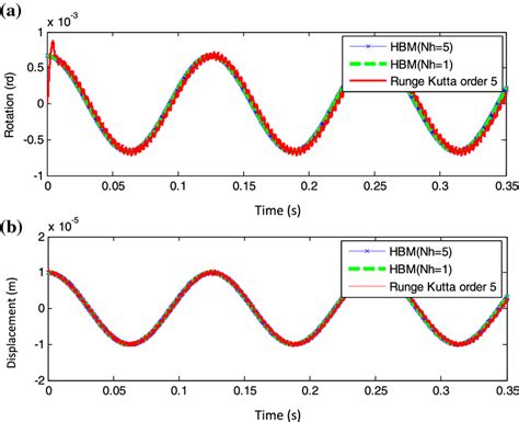 Comparison Between The Harmonic Balance Method Nh 1 And 5 And