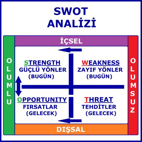 Ki Isel Swot Analizi Aura Kariyer Dan Manl K