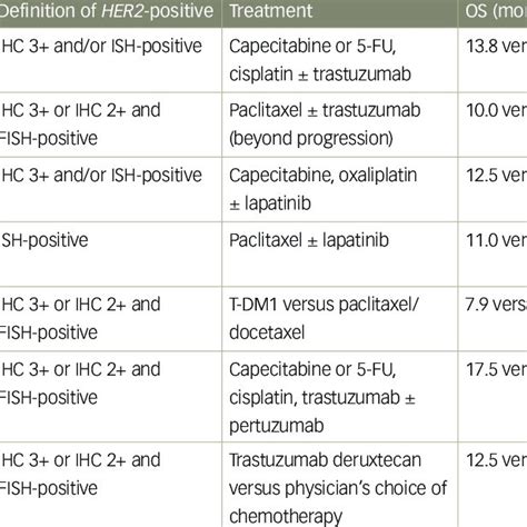 The efficacy of HER2-targeted therapies in gastric cancer | Download ...