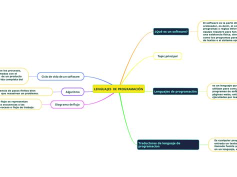 Lenguajes De Programaci N Mind Map