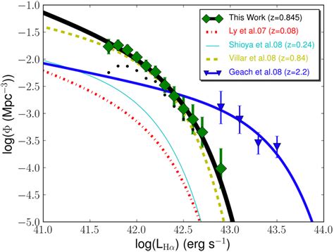 5 The Left Panel Shows The Hα Luminosity Function Corrected For Nii