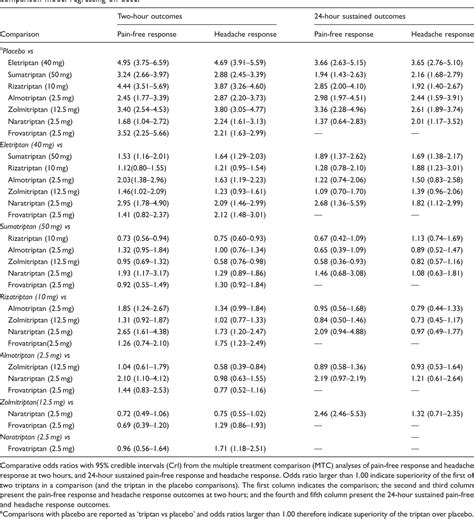 Table 1 From Comparative Efficacy Of Triptans For The Abortive Treatment Of Migraine A Multiple