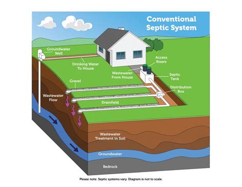 Conventional Septic System Diagram