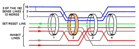 Software Woven Into Wire Core Rope And The Apollo Guidance Computer