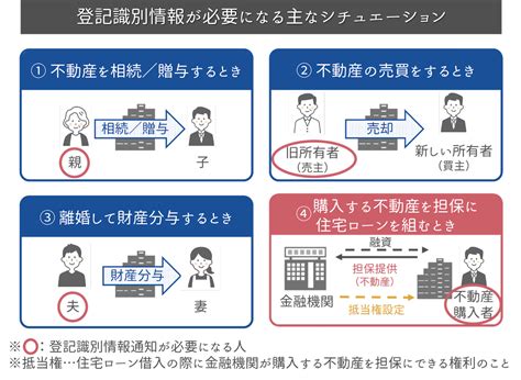 登記識別情報とは？必要なタイミングや保管・紛失時の対処方法を解説｜sumnara スムナラ 東京のリノベーション向き中古マンションを専門に扱う