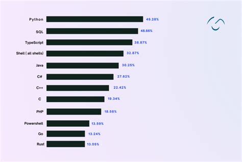 Rust Vs Python Which One Should Choose For Your Project In