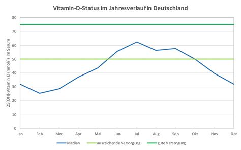 Dr Jacobs Institut Vitamin D Supplementierung Senkt Risiko Akuter