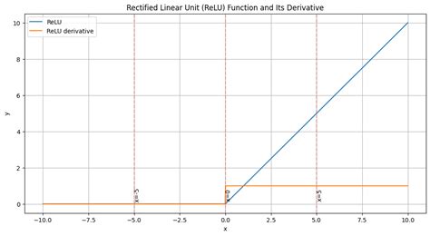 gelu  activation function  bridges deterministic  stochastic