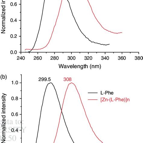 PDF Chiral Zinc Phenylalanine Nanofibers With Fluorescence