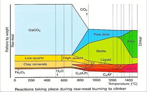 A schematic view of the clinker formation reactions | Download ...