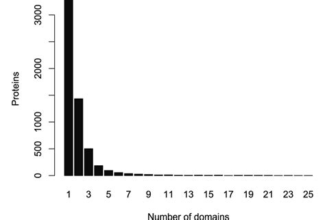 domain sequence lengths  bar chart shows   domain sequences