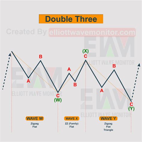 Elliott Wave Theory Everything You Need To Know Artofit