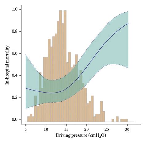 Nonlinear Dose Response Relationship Between Driving Pressure And Download Scientific Diagram