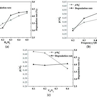 Relationship Between P And Undrained Shear Strength Degradation