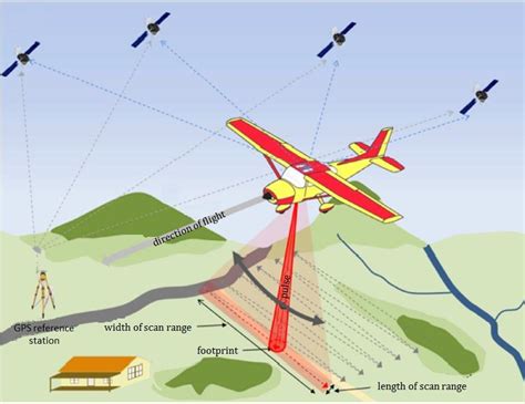 Airborne Laser Cross Bundle To The Line Of Flight Source Pereira Et Download Scientific