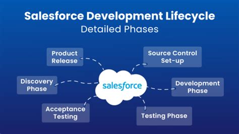 Salesforce Development Lifecycle Detailed Phases