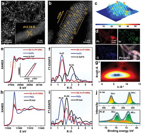 Characterization Of Sa Inpt Nws A Haadfstem Image B Ac Haadfstem