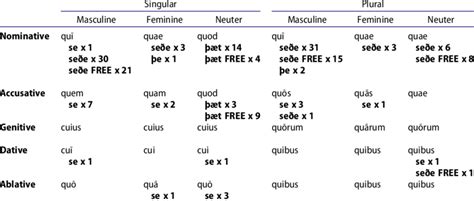 Latin relative pronoun quī quae quod and OE equivalents employed