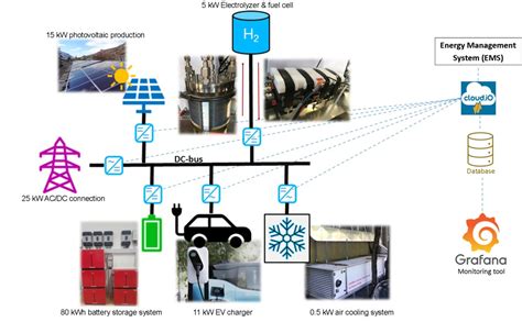 A Microgrid Battery Storage Management Dandk Organizer