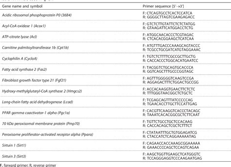 Table From Age Related Effects Of Fenofibrate On The Hepatic