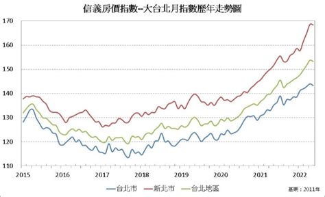 2022 年 5 月最新大台北房價指數 （信義房價指數） 果仁家 買房賣房 居家生活知識家