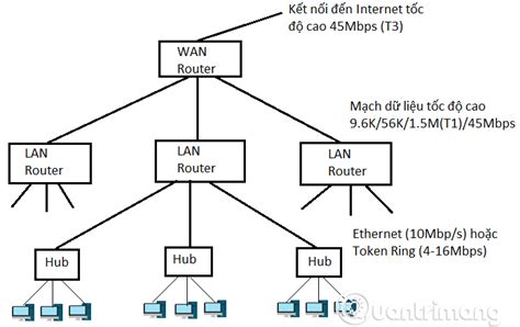 Mạng diện rộng WAN là gì? - QuanTriMang.com