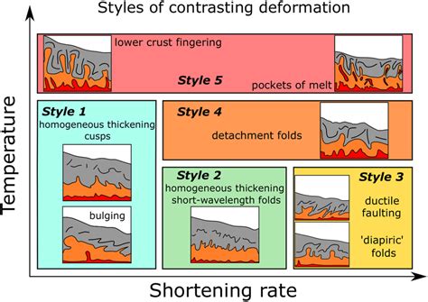 A Schematics Of Magmatic Metamorphic Dome Development For Two Stages