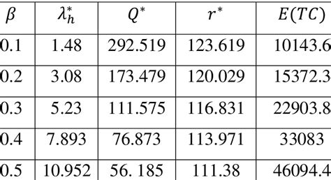 1 The Optimal Results Of The Model í µí°¼ í µí± Download Scientific Diagram