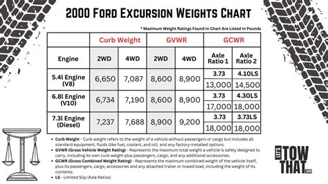 2000 Ford Excursion Weights Curb Weight Gvwr And Gcwr