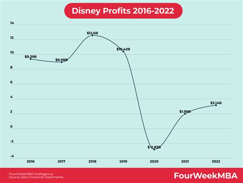 Ist Disney Profitabel Disney Gewinne 2016 2022 FourWeekMBA