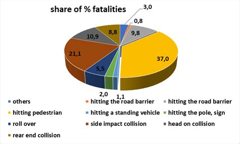 Types of accidents 2014-2016. | Download Scientific Diagram