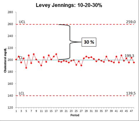 Levey Jennings 10-20-30 Percent Chart in Excel