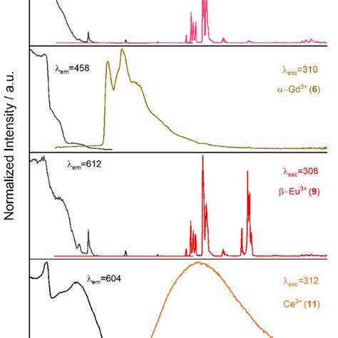 Normalized Solid State Excitation Black And Emission Spectra