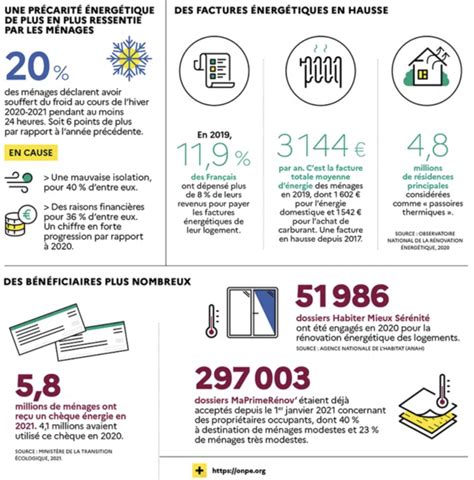 Infographie Onpe Faits Et Chiffres De La Pr Carit Nerg Tique