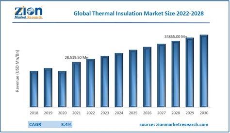 Global Thermal Insulation Market Size Key Trends Strategies