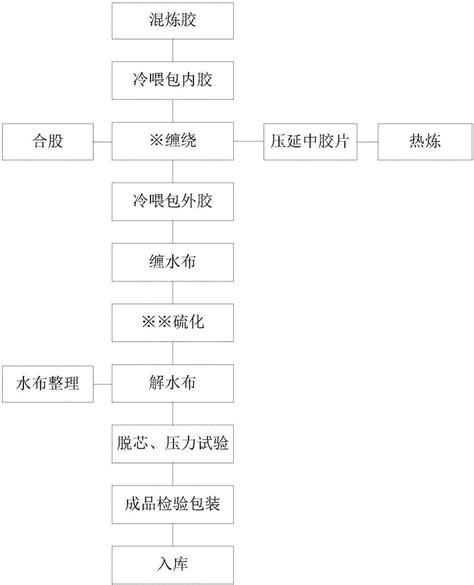 一种橡胶组合物橡胶制品液压胶管及其制备方法与流程