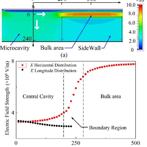 Simulation Results Of Electric Field Strength Distribution A Download Scientific Diagram