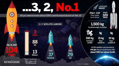 Awesome News Isro Achieves World Record For India By Launching 104