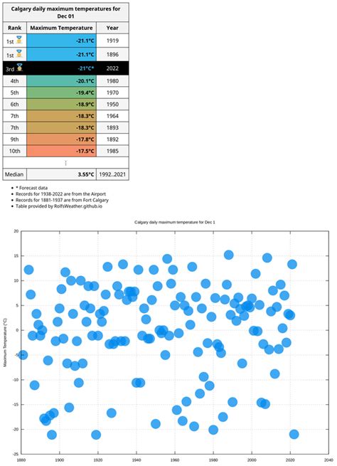 With A Forecast High Of 21°c Tomorrow Could Be Calgary S Coldest Dec 1st Since 1919 R