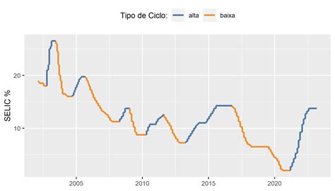 Ibovespa E O Ciclo De Juros